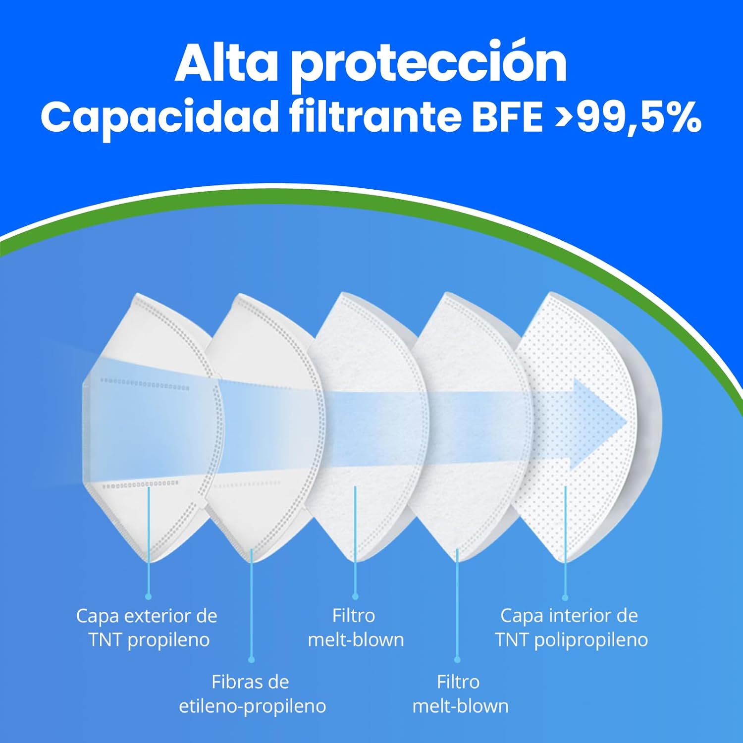 ADESTE – 50 Mascarillas FFP2 Blancas con Certificado CE, cadena controlada, elásticos cómodos, hipoalergénicos y regulables. Seguras: potencia de filtrado BFE >99,5%. Sobres individuales sellados